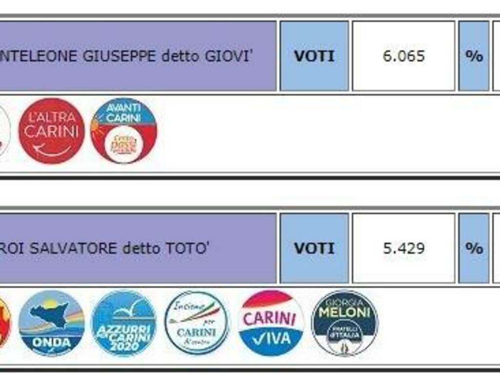 Carini voti primo turno elezioni candidati sindaco Sgroi Monteleone