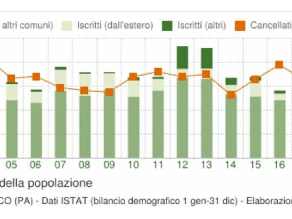 Partinico Istat grafico flusso emigrati dal 2002 al 2020